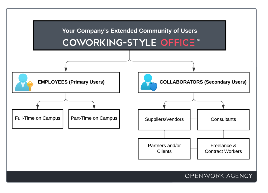 Discover how the Coworking Office Typology can benefit your company's extended community of users, including employees, partners, vendors, and collaborators. Learn about the flexible workspace and how it optimizes real estate usage and enhances employee experience.
