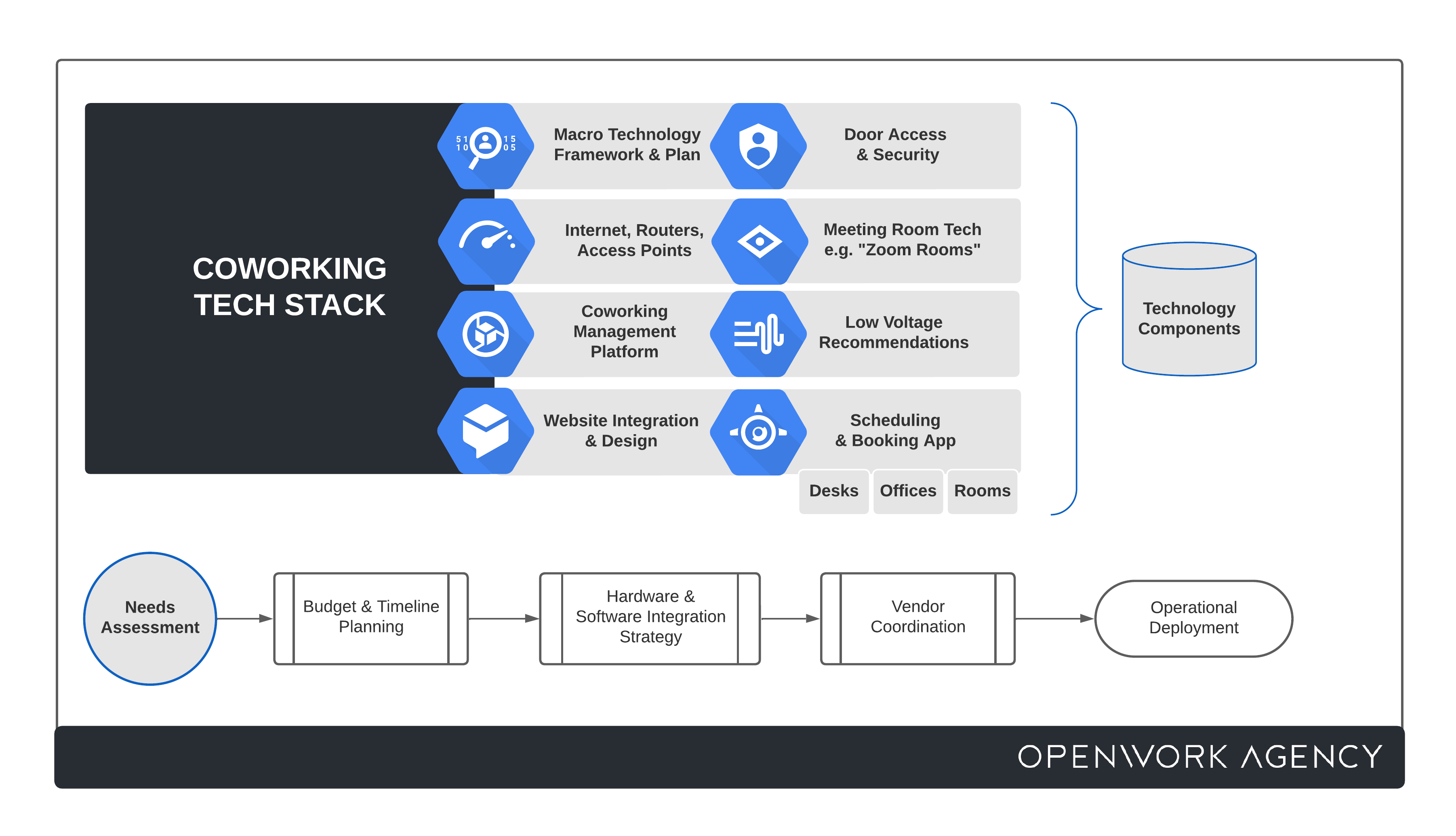 Coworking Tech Stack - OpenWork Agency