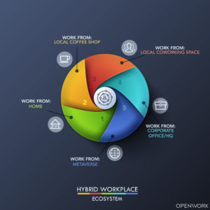 Hybrid Workplace Ecsosystem which includes Metaverse